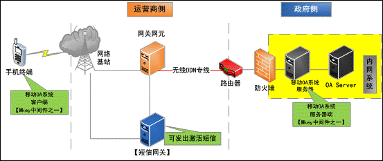 OA系統(tǒng)