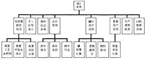 MES系統(tǒng)結(jié)構(gòu)框架圖