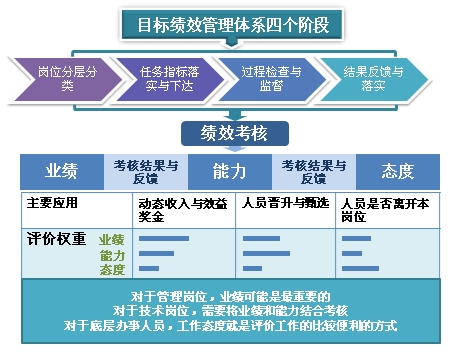 HR軟件績(jī)效管理方案