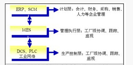 企業(yè)信息管理系統(tǒng)、MES和現(xiàn)場控制