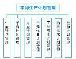 車間管理系統(tǒng)解決方案——生產(chǎn)計(jì)劃管理