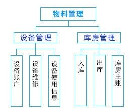 車間管理系統(tǒng)解決方案——物料管理