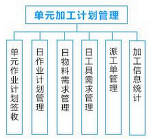 車間管理系統(tǒng)解決方案——加工作業(yè)方案