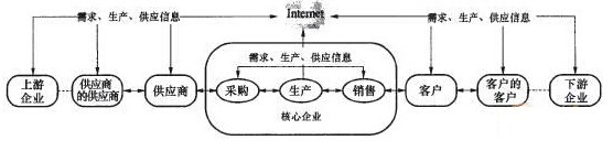 SCM系統(tǒng)