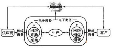 電子商務(wù)平臺