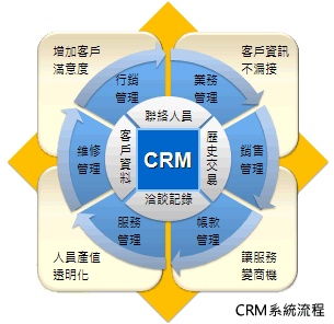 CRM系統(tǒng)是什么