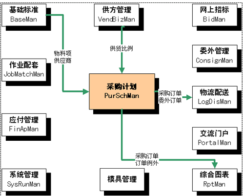  SCM系統(tǒng)采購管理模塊計(jì)劃模塊信息界面