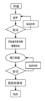 機(jī)房設(shè)備管理系統(tǒng)主要功能模板流程圖