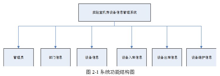 機(jī)房設(shè)備管理系統(tǒng)功能結(jié)構(gòu)圖