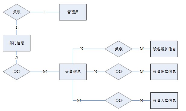 實(shí)驗(yàn)室機(jī)房設(shè)備信息管理系統(tǒng)E-R圖