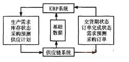 ERP系統(tǒng)與SCM系統(tǒng)集成的信息流接口