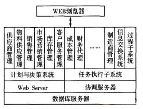 基于WEB的SCM分系統(tǒng)