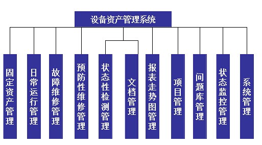 設備管理系統(tǒng)功能模塊結構圖