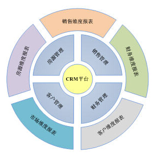 crm客戶關(guān)系管理軟件