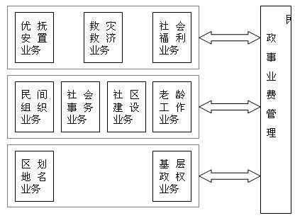 OA系統(tǒng)福利管理功能