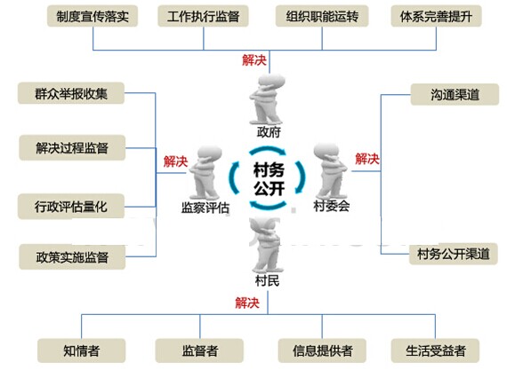 村務(wù)公開電子監(jiān)察系統(tǒng)業(yè)務(wù)目標(biāo)