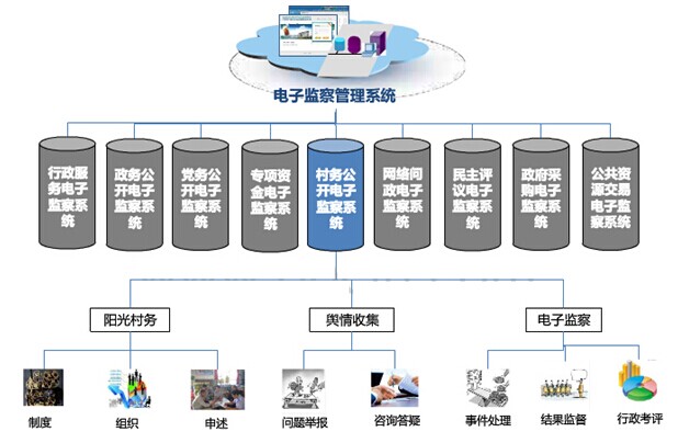 村務(wù)公開電子監(jiān)察系統(tǒng)解決方案