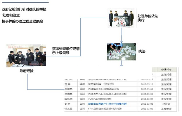 村務(wù)公開電子監(jiān)察系統(tǒng)事件處理