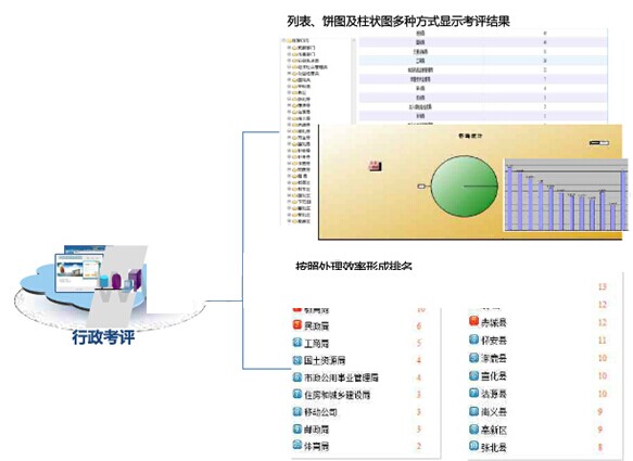 村務(wù)公開電子監(jiān)察系統(tǒng)行政考評