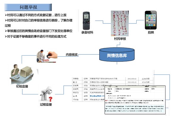 村務(wù)公開電子監(jiān)察系統(tǒng)問題舉報