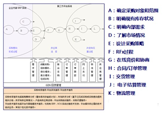 采購電子商務(wù)平臺模式圖