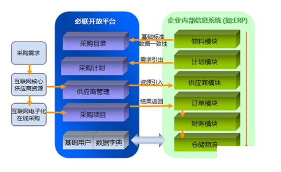 和企業(yè)內(nèi)部信息系統(tǒng)的對接