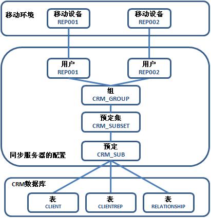 移動CRM