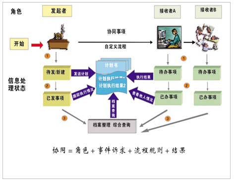 OA協(xié)同辦公系統(tǒng)