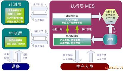 MES制造執(zhí)行系統(tǒng)