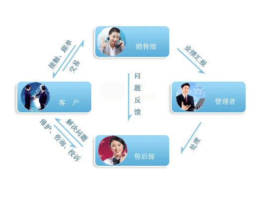 CRM客戶關(guān)系管理系統(tǒng)