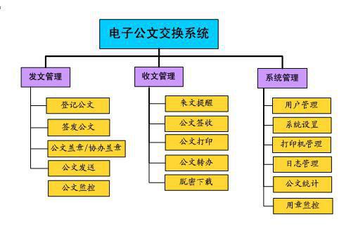 公文交換系統(tǒng)的模塊構(gòu)架