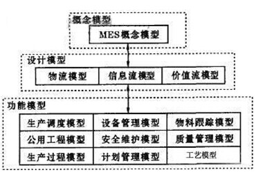  MES系統(tǒng)模型層次結(jié)構(gòu)