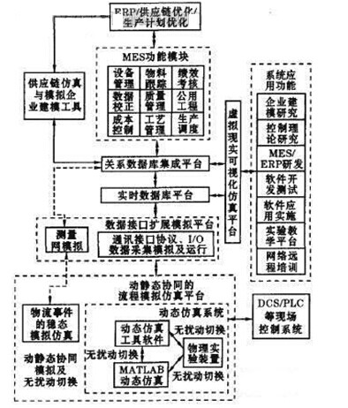 虛擬工廠綜合自動(dòng)化系統(tǒng)解決方案總體框架