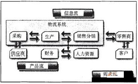  供應(yīng)鏈管理中的信息流、產(chǎn)品流、需求流