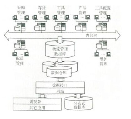 大型物流中心的SCM系統(tǒng)設(shè)計(jì)布局