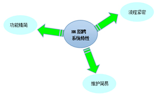 HR招聘系統(tǒng)的特質(zhì)