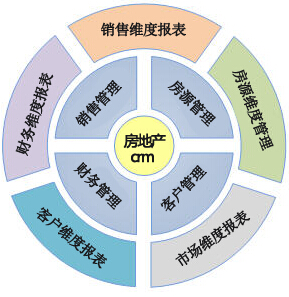 房地產(chǎn)crm