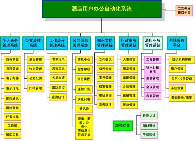 酒店行業(yè)OA系統(tǒng)應(yīng)用功能 