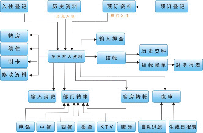 酒店行業(yè)OA系統(tǒng)的客戶信息管理