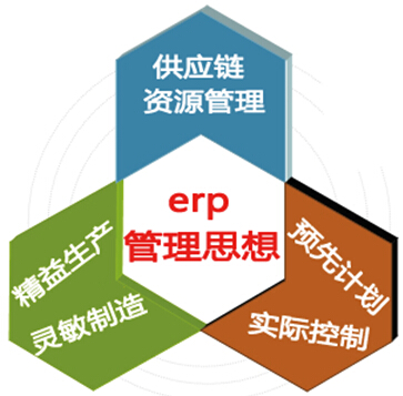 “erp是什么東西”之erp系統(tǒng)管理思想