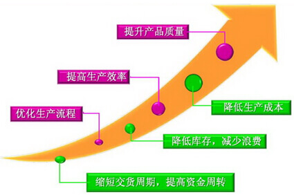 生產(chǎn)管理系統(tǒng)中精益生產(chǎn)管理