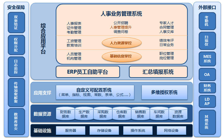 ERP系統(tǒng)的技術(shù)架構(gòu)