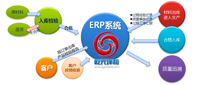 乾元坤和ERP系統(tǒng)的價值