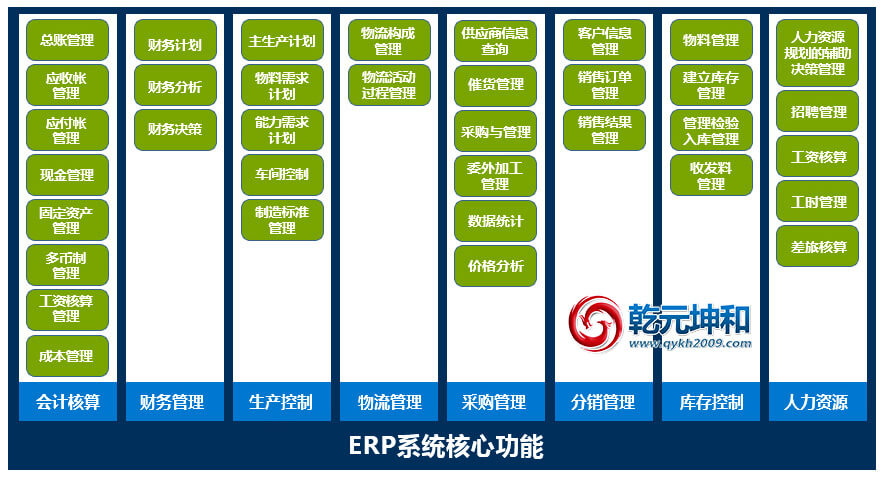 ERP系統(tǒng)的核心功能