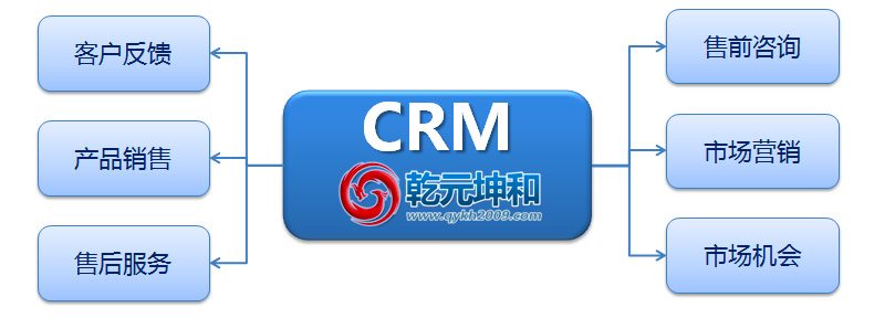 CRM系統(tǒng)的介紹