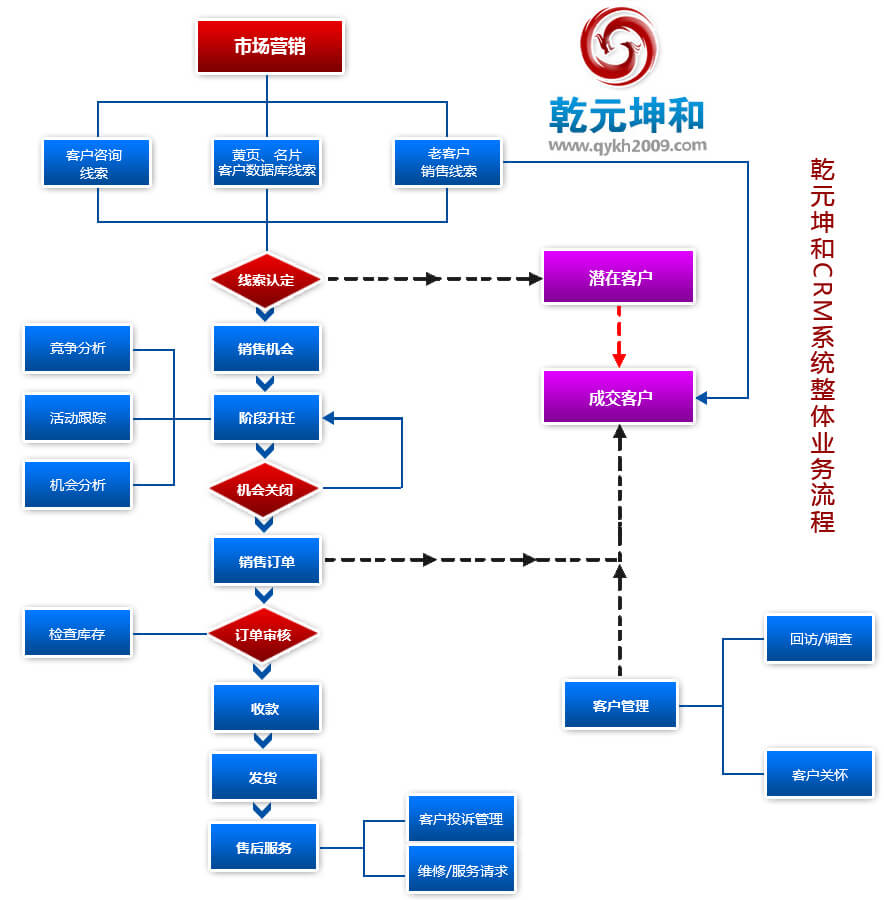 CRM系統(tǒng)的業(yè)務(wù)流程