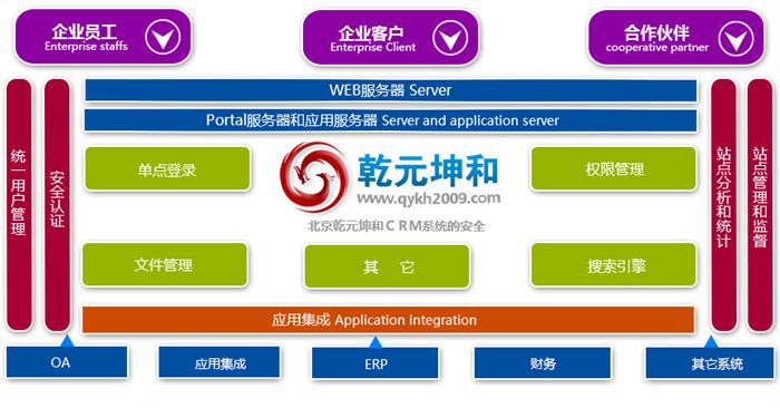 CRM系統(tǒng)的安全控制體制