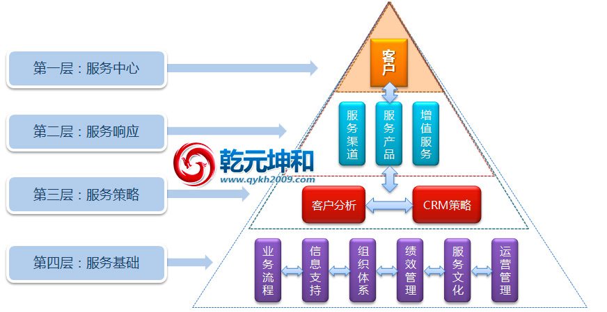 CRM系統(tǒng)客戶關(guān)系管理模型