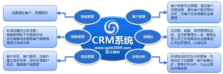 CRM系統(tǒng)的實(shí)施效益