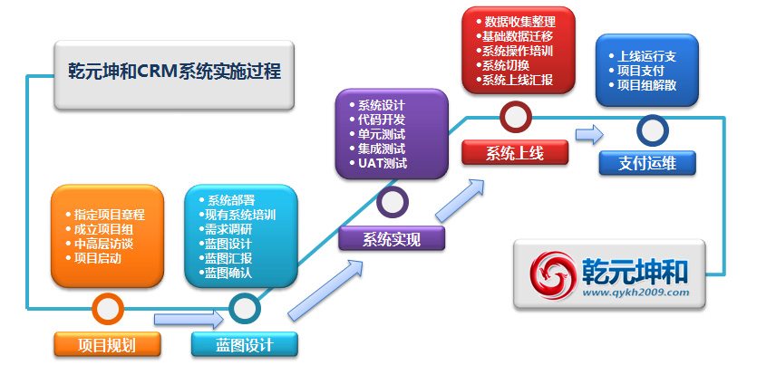 CRM系統(tǒng)的實(shí)施過(guò)程